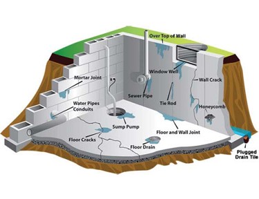 Basement Waterproofing Calgary